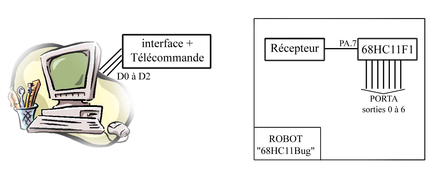 synoptique du projet